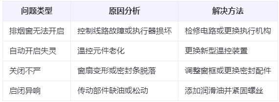 镇原兰州镇原排烟窗常见问题与应对措施分析表